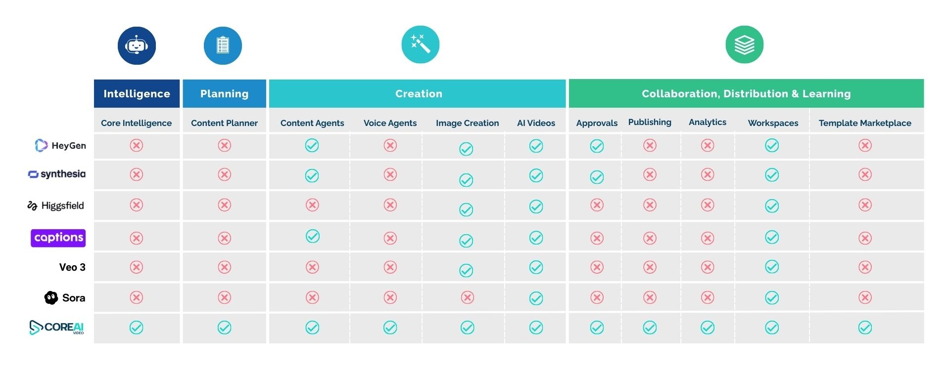 Why CoreAIVideo is Different